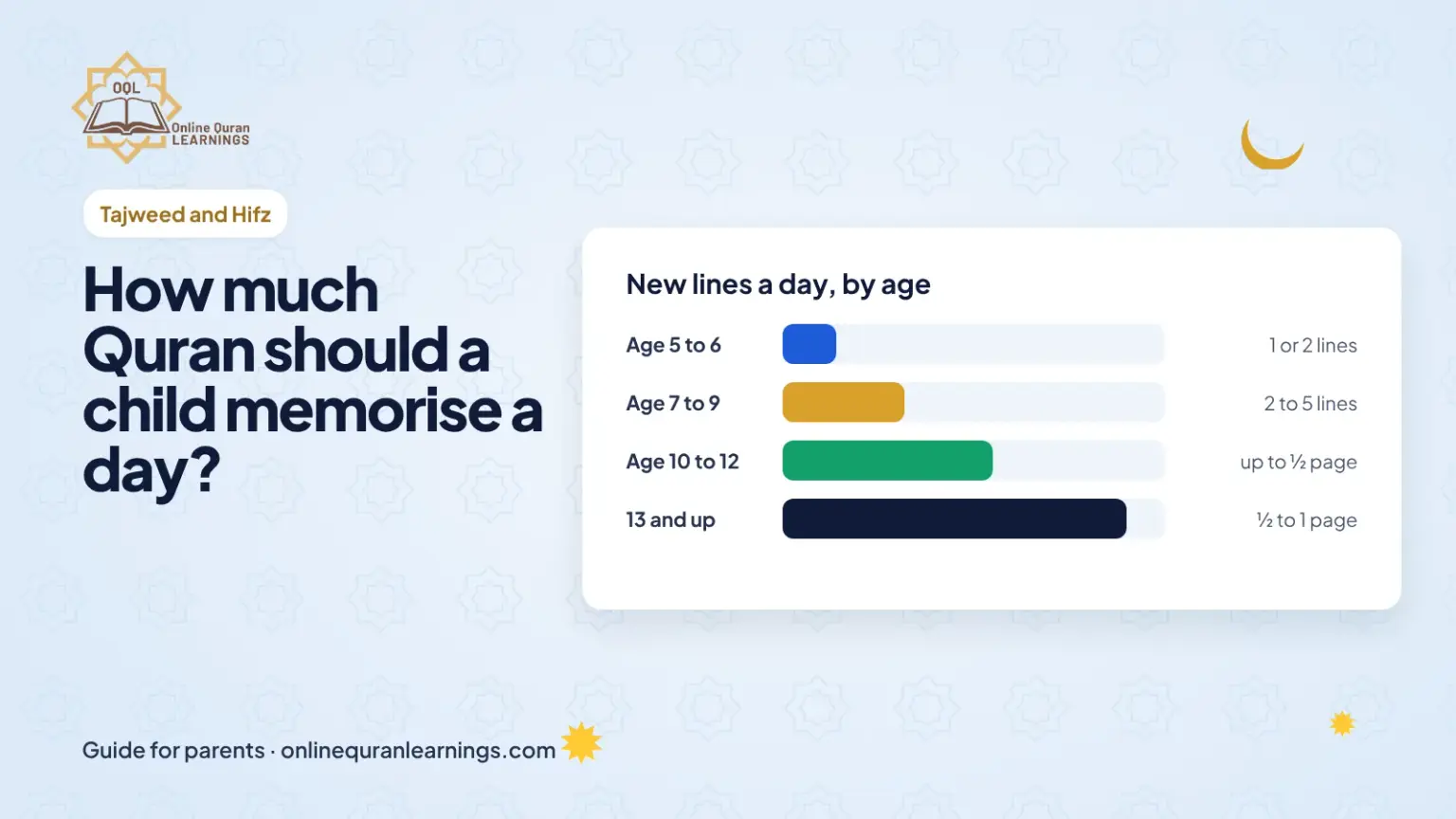 How much Quran should a child memorise a day?: a guide for parents from Online Quran Learnings